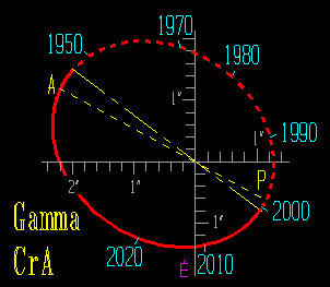 A gamma CrA pályarajza
